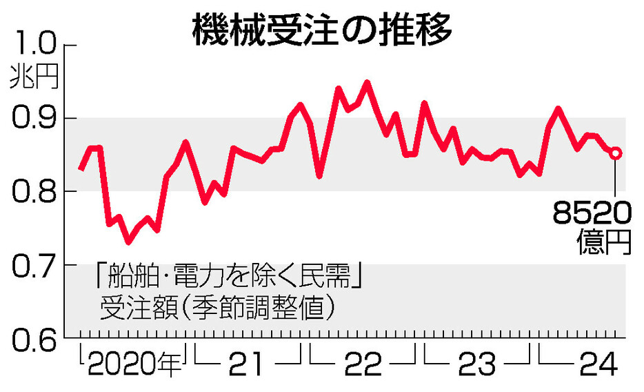 機械受注の推移