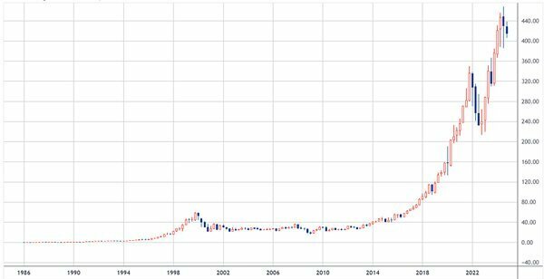 マイクロソフト（MSFT）の上場来の3ヵ月足　出所：TradingView