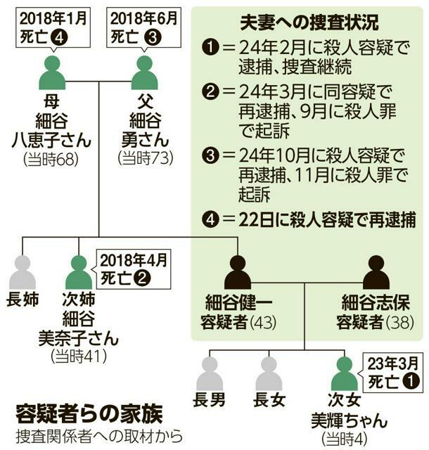 細谷健一・志保容疑者らの家族