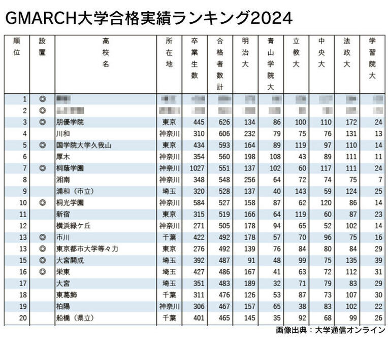 明治・青山学院・立教・中央・法政・学習院 大学合格実績ランキング