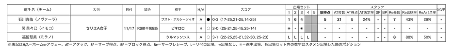 イタリアリーグ日本人選手情報女子個人成績