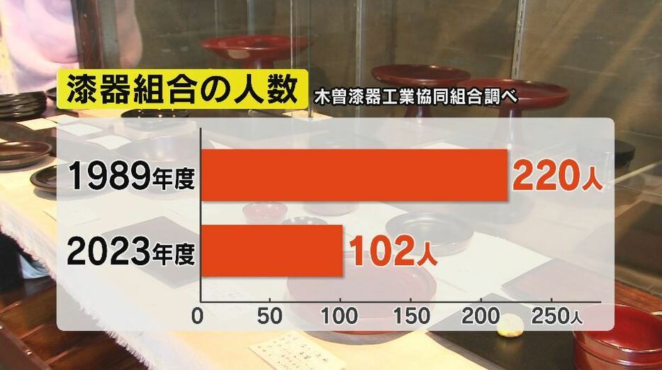 漆器組合の人数（木曽漆器工業協同組合調べ）