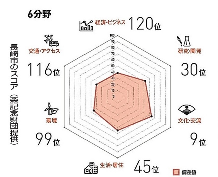 長崎市のスコア（森記念財団提供）