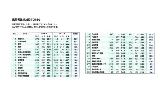 首都圏模試センター調べ（首都圏模試センター提供）