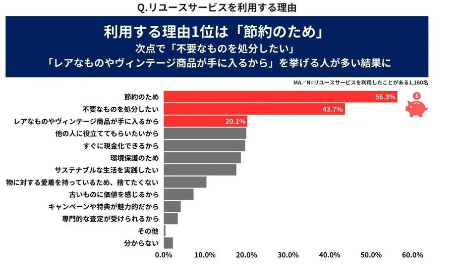 節約志向の高さが垣間見える