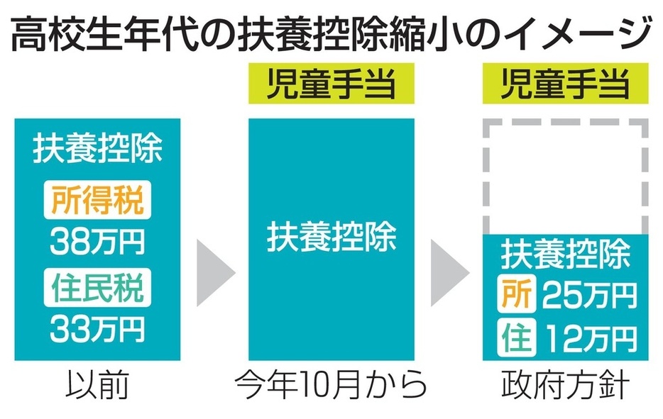 高校生年代の扶養控除縮小のイメージ