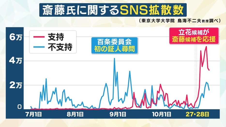 斎藤氏支持が10月末に跳ね上がった　※東京大学大学院 鳥海不二夫教授調べ