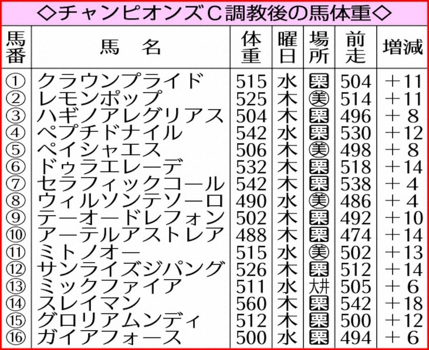 チャンピオンズC調教後の馬体重