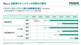 自動車セキュリティに関する国際標準と法規制