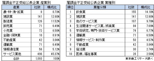 雇調金不正受給公表企業　産業別・業種別