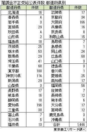 雇調金不正受給公表件数　都道府県別