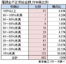 雇調金不正受給公表企業　対年商比別