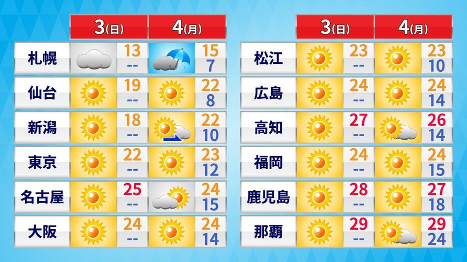 4日(月)にかけての天気・気温の予想