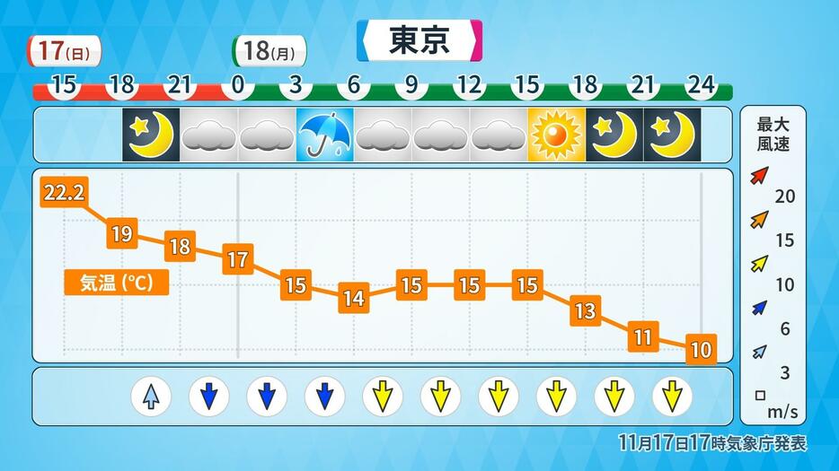 東京の時間ごとの天気