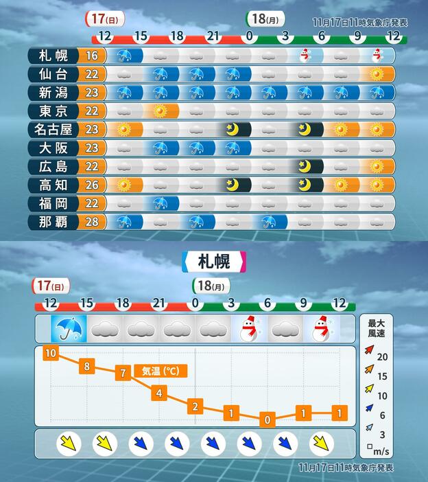 時系列予報(上：全国の天気・気温／下：札幌の天気・気温・風)