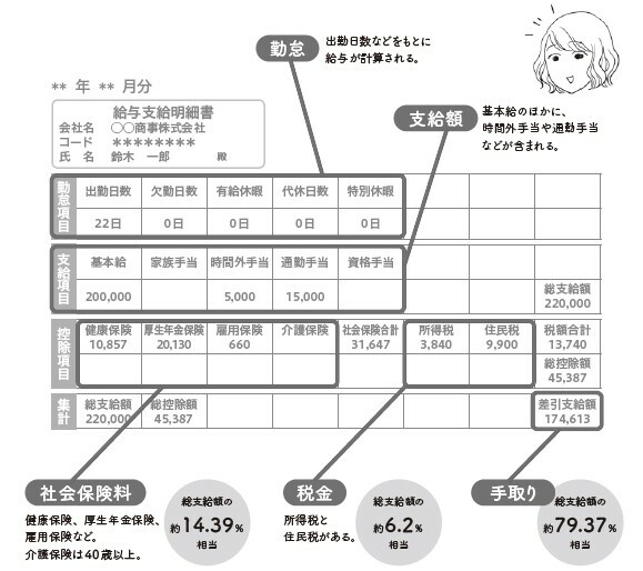 給与支給明細書を読み解こう