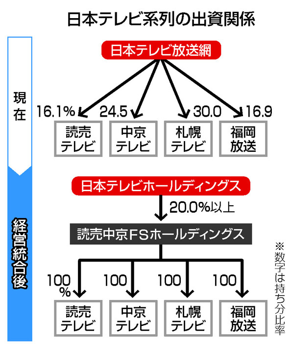 日本テレビ系列の出資関係