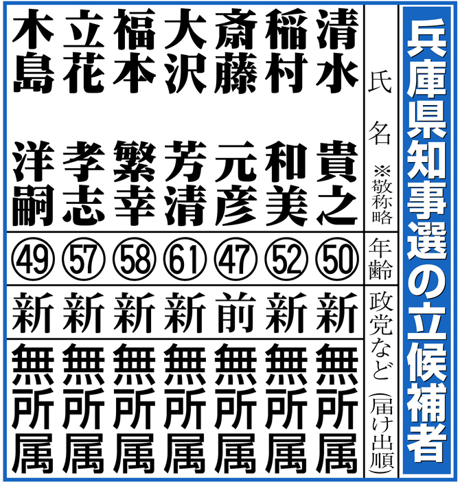 【イラスト】兵庫県知事の立候補者一覧