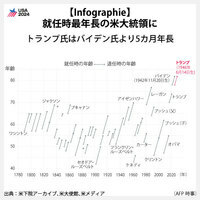 【Infographie】就任時最年長の米大統領に