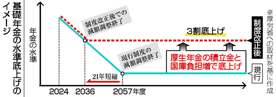 基礎年金の水準底上げのイメージ