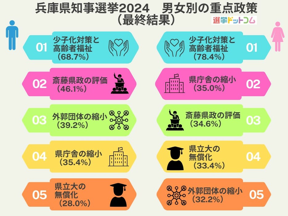 兵庫県知事選挙2024投票マッチング　男女別に関心が高い政策