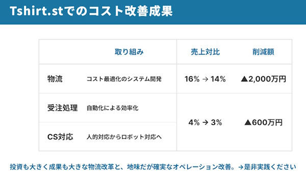 システム化、効率化など各種取り組みによるコスト改善効果