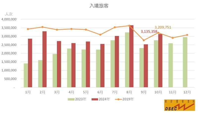 2024年と2023年、2019年のマカオの入境旅客数（インバウンド旅客数）推移比較表（図版：DSEC）