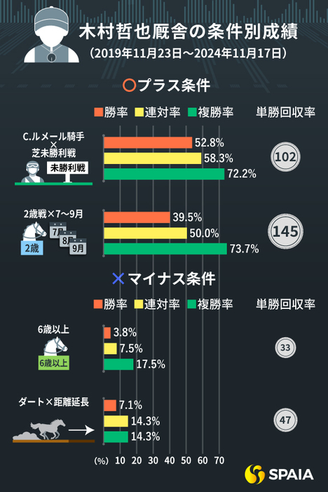 木村哲也厩舎の条件別成績