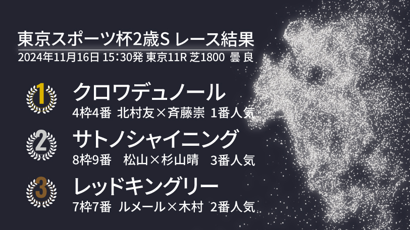 2024年、東京スポーツ杯2歳S結果速報