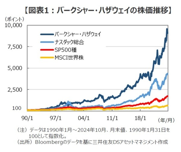 ［図表1］バークシャー・ハザウェイの株価推移