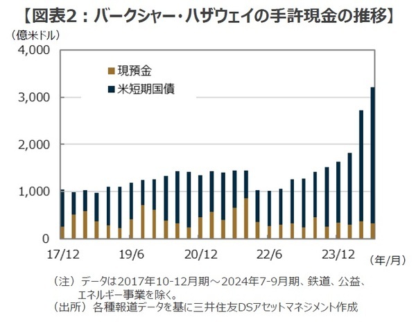 ［図表2］バークシャー・ハザウェイの手許現金の推移