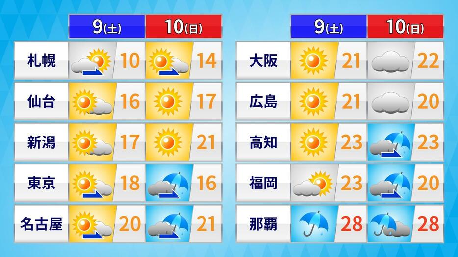 土日の天気と予想最高気温