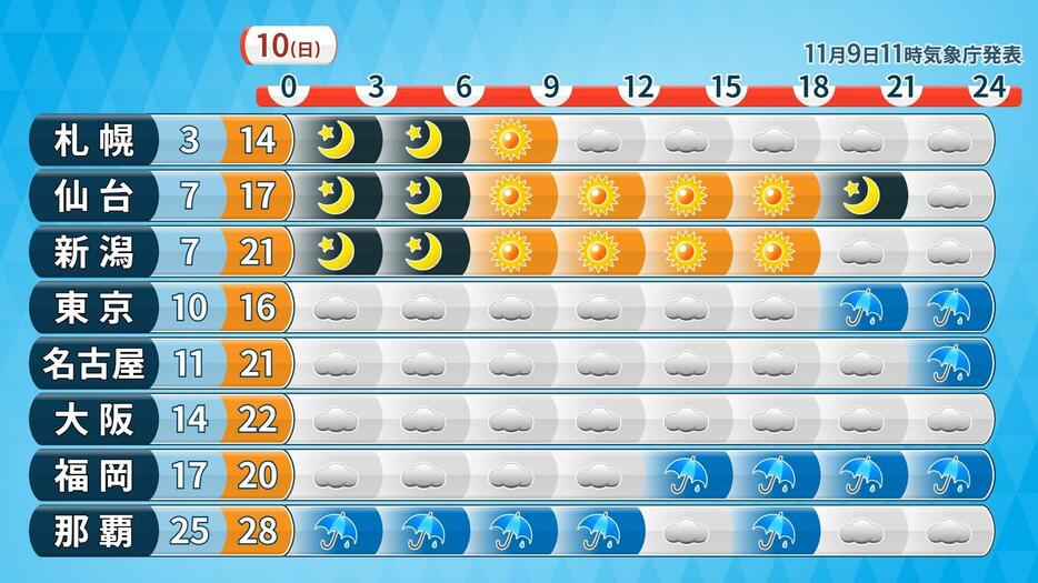 10日(日)の天気と予想気温