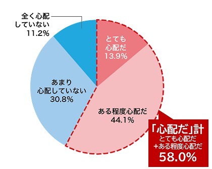 新型コロナへの不安の有無（n=1000）