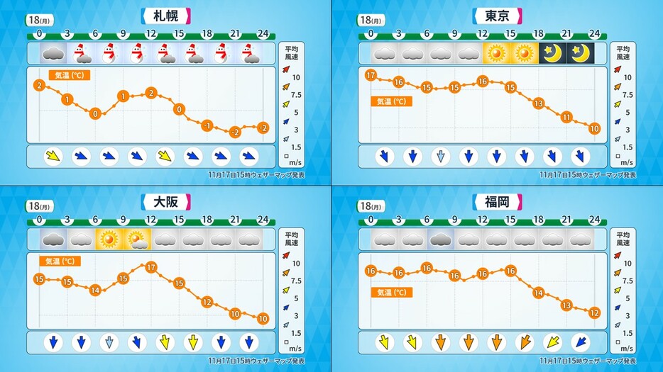 18日(月)札幌・東京・大阪・福岡の時系列予想