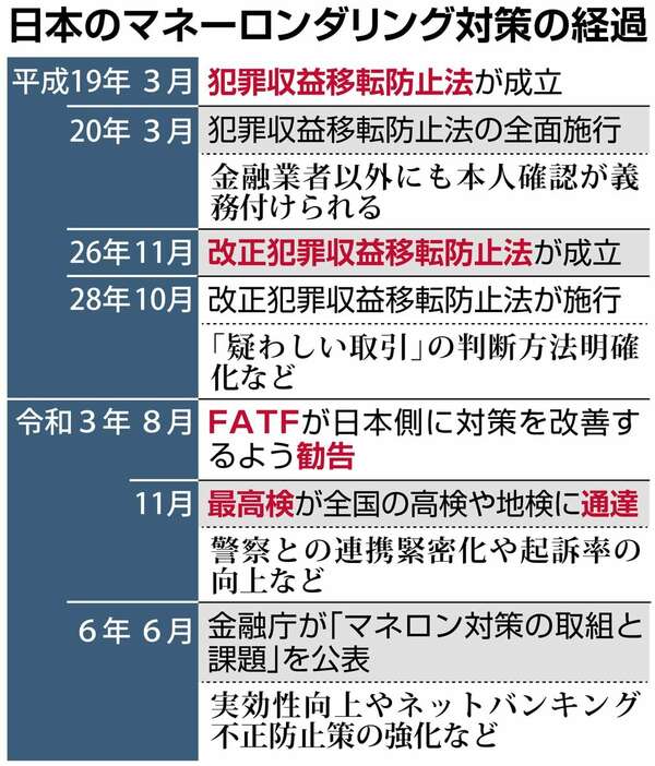 日本のマネーロンダリング対策の推移