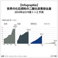 【Infographie】世界の化石燃料の二酸化炭素排出量