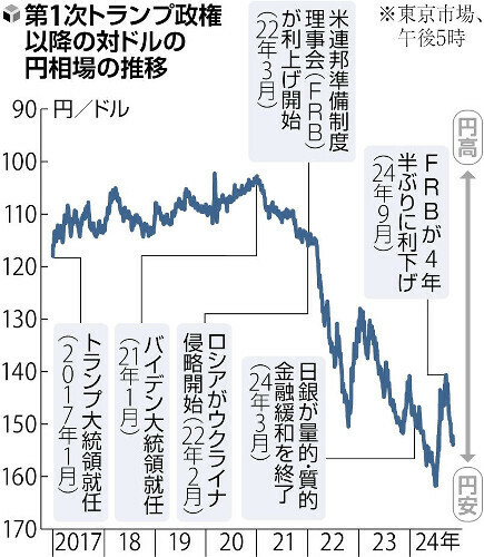 第１次トランプ政権以降の対ドルの円相場の推移