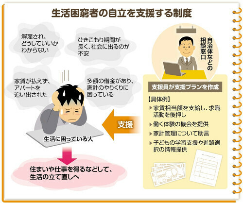 生活困窮者の自立を支援する制度とは