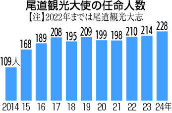 尾道観光大使の任命人数