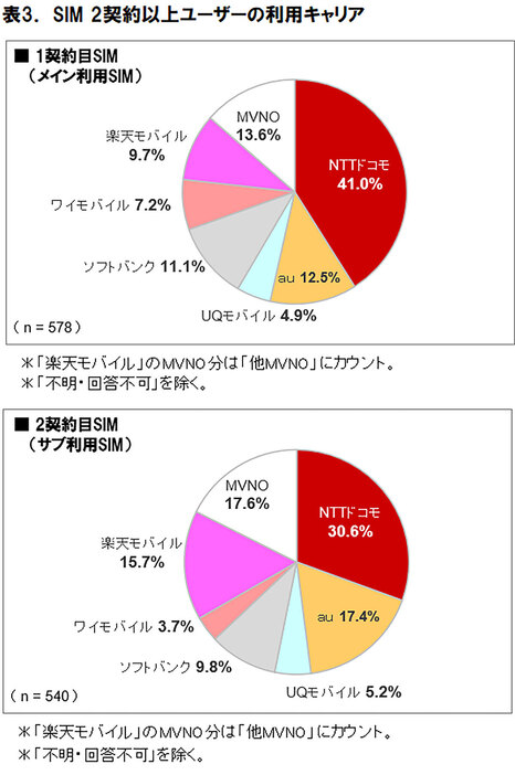 サブ利用で特にシェアが高まる楽天モバイル。料金プランの安さが人気の秘密だろう（「ICT総研」調べ）