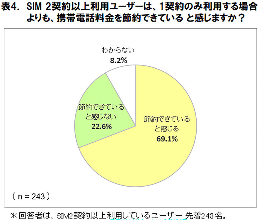 データ通信がよく必要な人にとっては、SIM2契約は大きなメリットになりうる（「ICT総研」調べ）