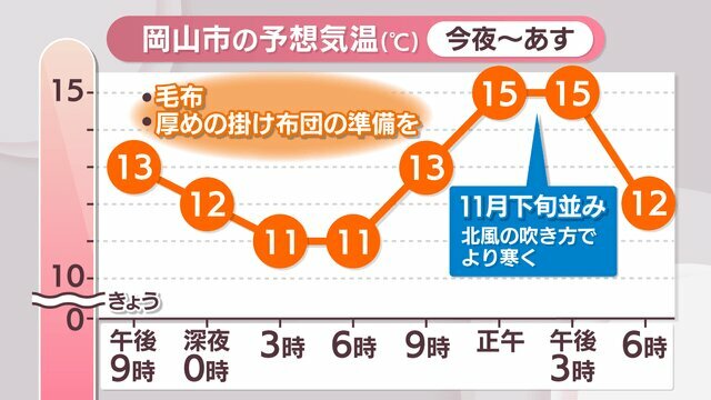 岡山市の予想気温（6日夜～7日）