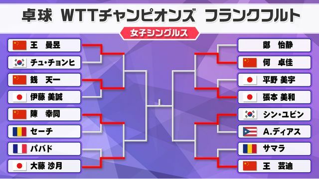 卓球女子WTTチャンピオンズフランクフルトのトーナメント表(日本時間8日12時時点)