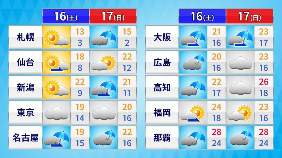 土日の天気と予想気温