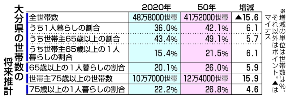 大分県の世帯数の将来推計