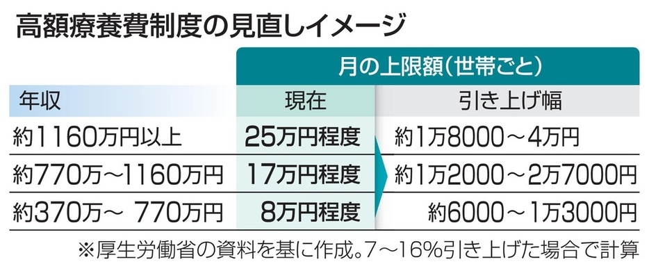 高額療養費制度の見直しイメージ