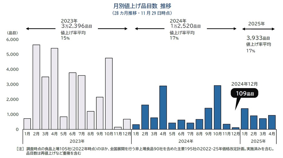 月別値上げ品目数 推移 （28カ月推移・11月29日時点）