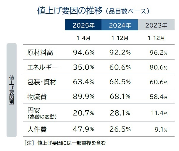 値上げ要因の推移（品目数ベース）