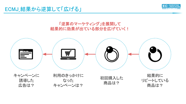 「逆算のマーケティング」を展開し、結果的に効果が出ている部分を広げていく